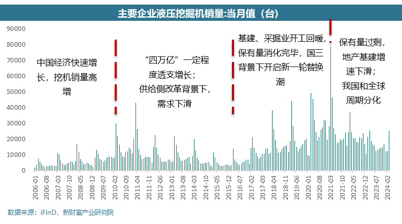 從卡特彼勒和進(jìn)口看本輪全球工程機(jī)械周期