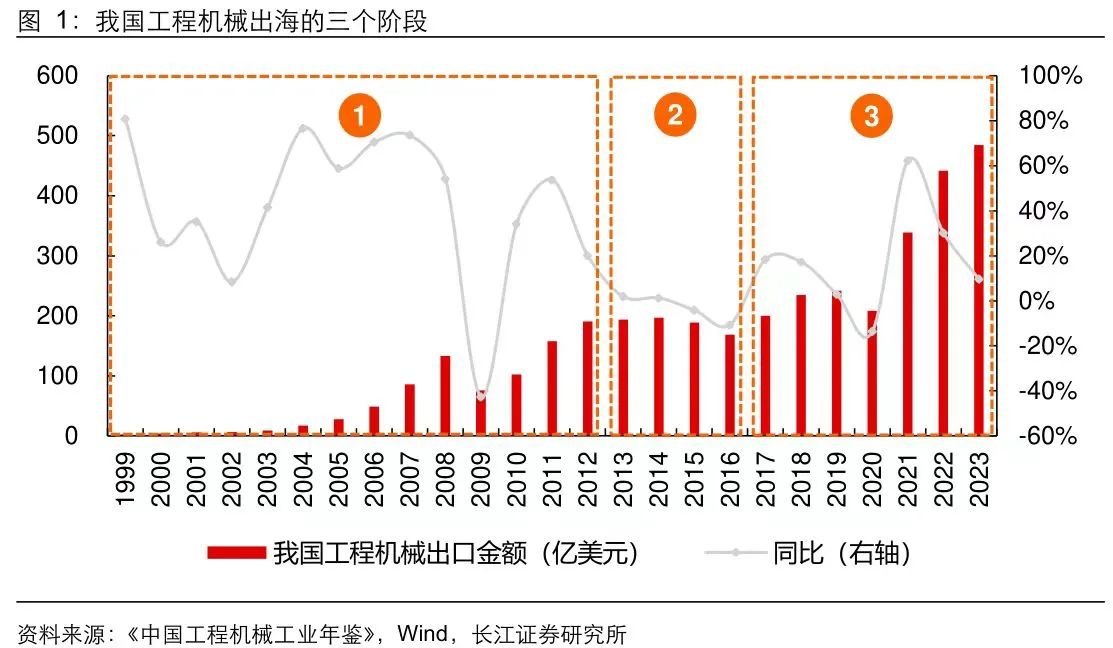 從卡特彼勒和進(jìn)口看本輪全球工程機(jī)械周期