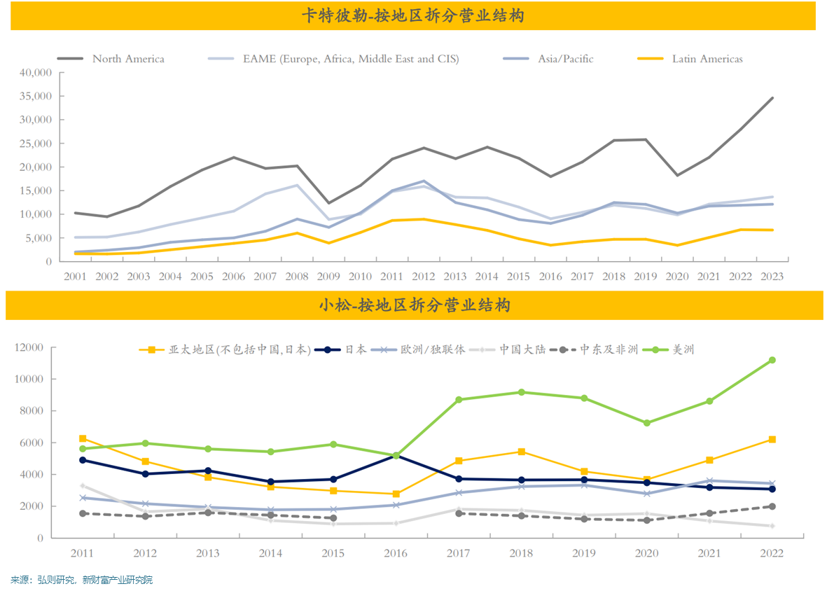 從卡特彼勒和進(jìn)口看本輪全球工程機(jī)械周期